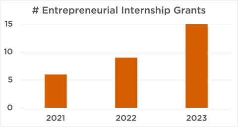 Entrepreneurial Internship Program - growth since 2021 (from 6 internship awardees to 9 to 15 in three years)