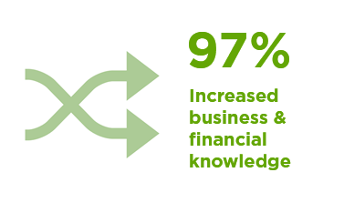 97% increased business & financial knowledge