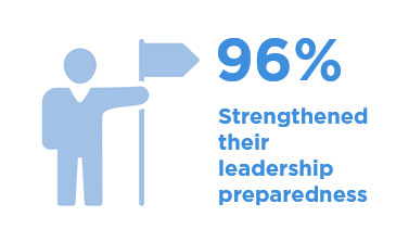96% Strengthened their leadership preparedness 