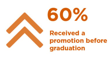 60% Received a promotion before graduation